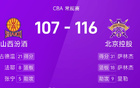 CBA：薩林杰、廖三寧得分高，北控勝山西。